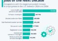 Chart: Wanted: The Most In-Demand Jobs of the Next Decade | Statista