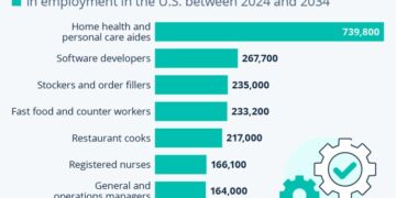 Chart: Wanted: The Most In-Demand Jobs of the Next Decade | Statista